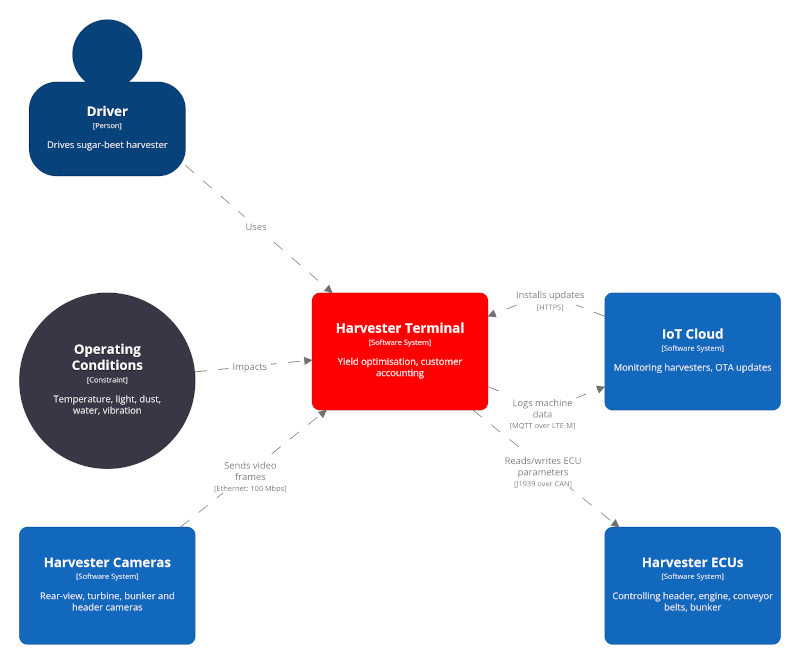 Visualising the Architecture of Qt Embedded Systems: Context and Container Diagrams