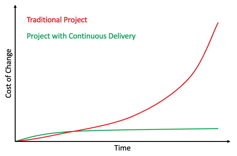 The Key Principles of Continuous Delivery
