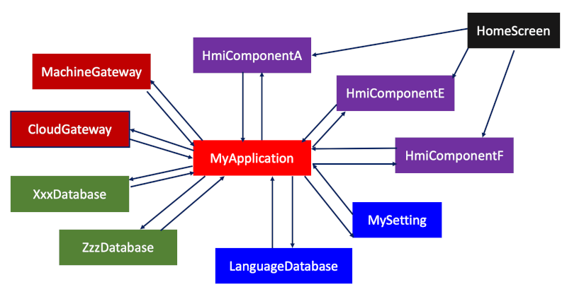 Breaking Dependency Cycles in Qt Applications