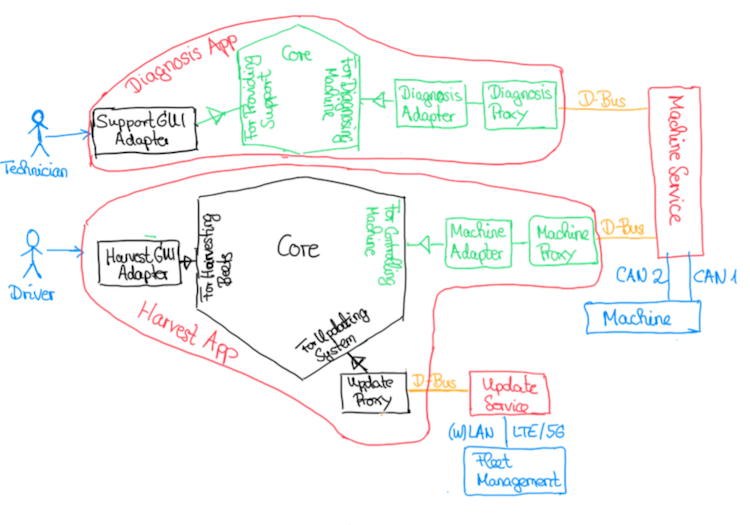 Extracting Microservices from a Modular Monolith
