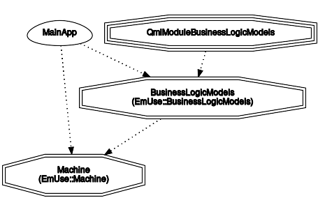 Visualising Module Dependencies with CMake and Graphviz