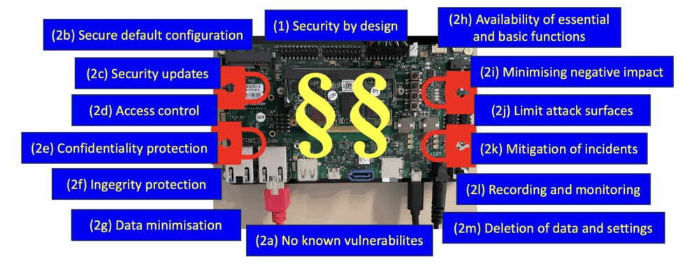 The image shows an NXP iMX8M Plus board with the 14 essential product requirements around it. The locks around the board symb