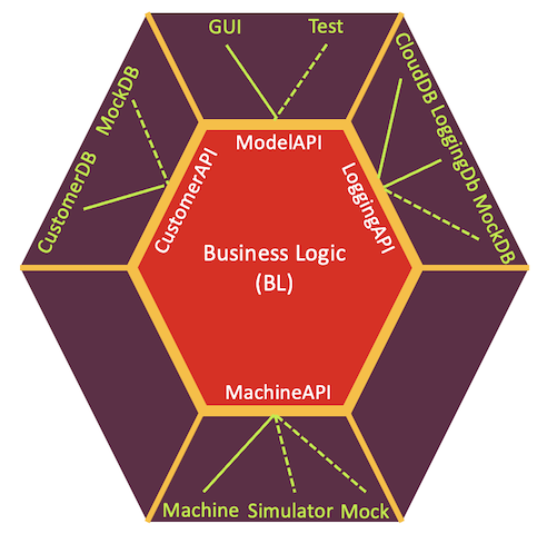 Ports-and-adapters architecture for harvester terminal with GUI, Cloud, Machine and Customer adapter.