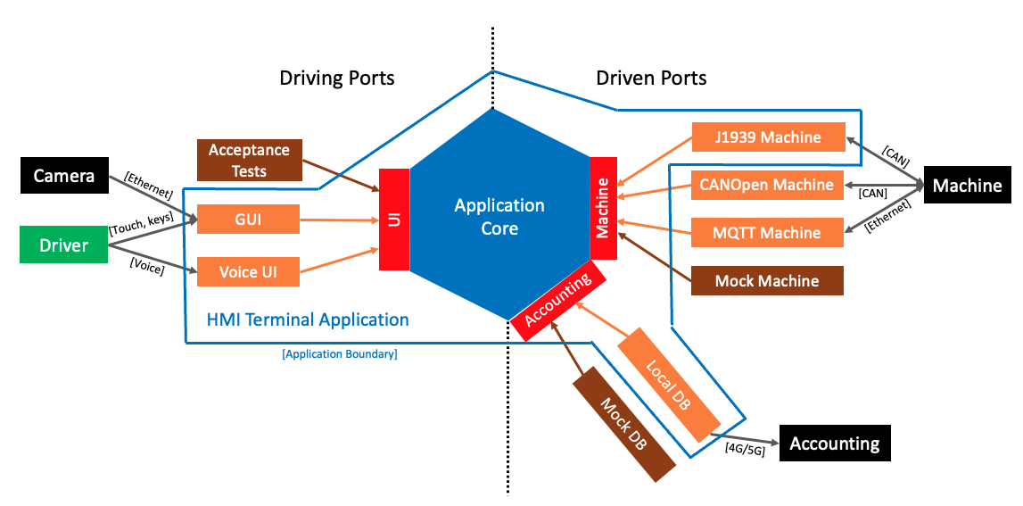 Ports-and-Adapters Architecture: The Pattern