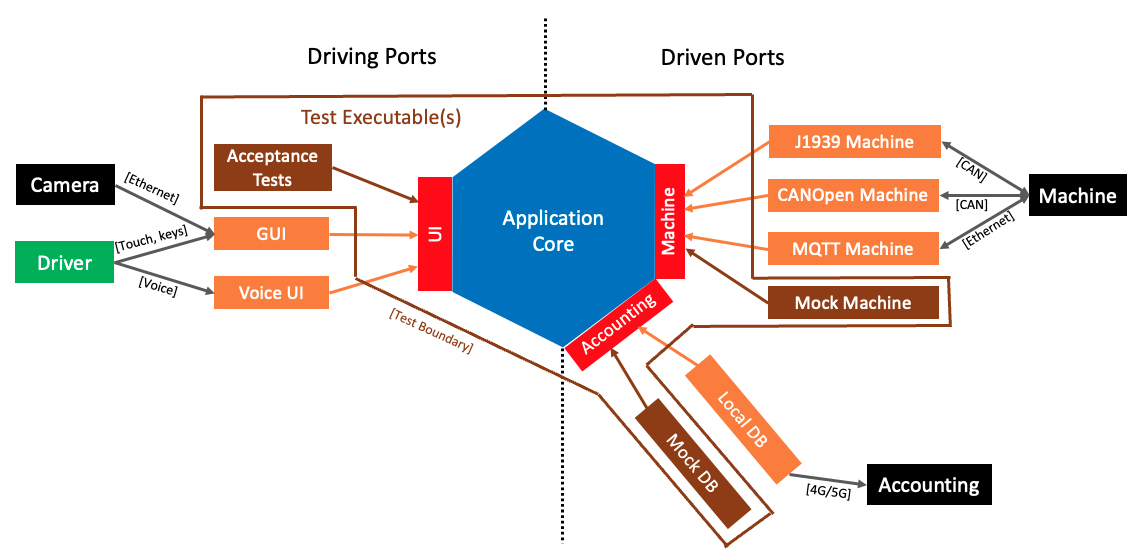 Ports-and-Adapters Architecture: The Pattern