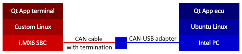 Setup for CAN communication