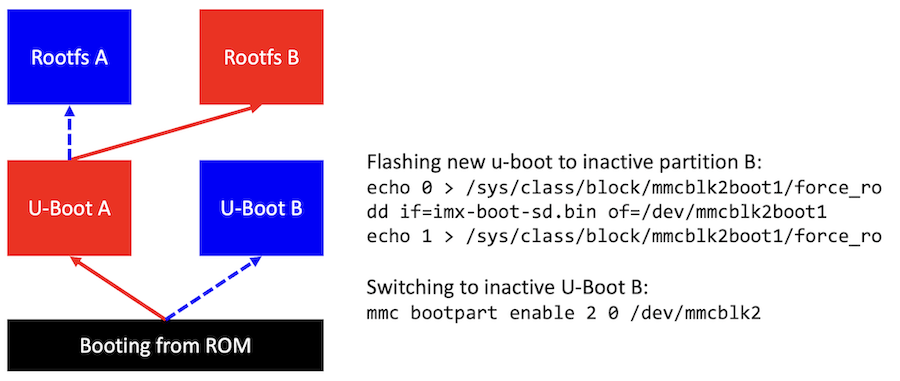 The commands for updating u-boot using an A/B strategy